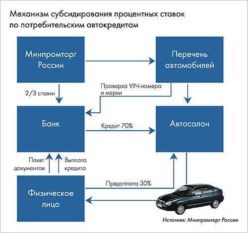 Кредитные программы для покупки нового автомобиля: подробный обзор