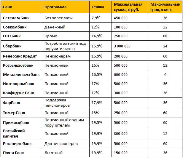 Как выбрать наиболее выгодное предложение автокредита для пенсионеров