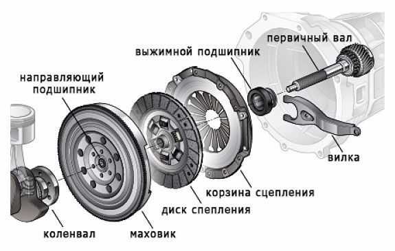 Основные признаки проблемы с сцеплением