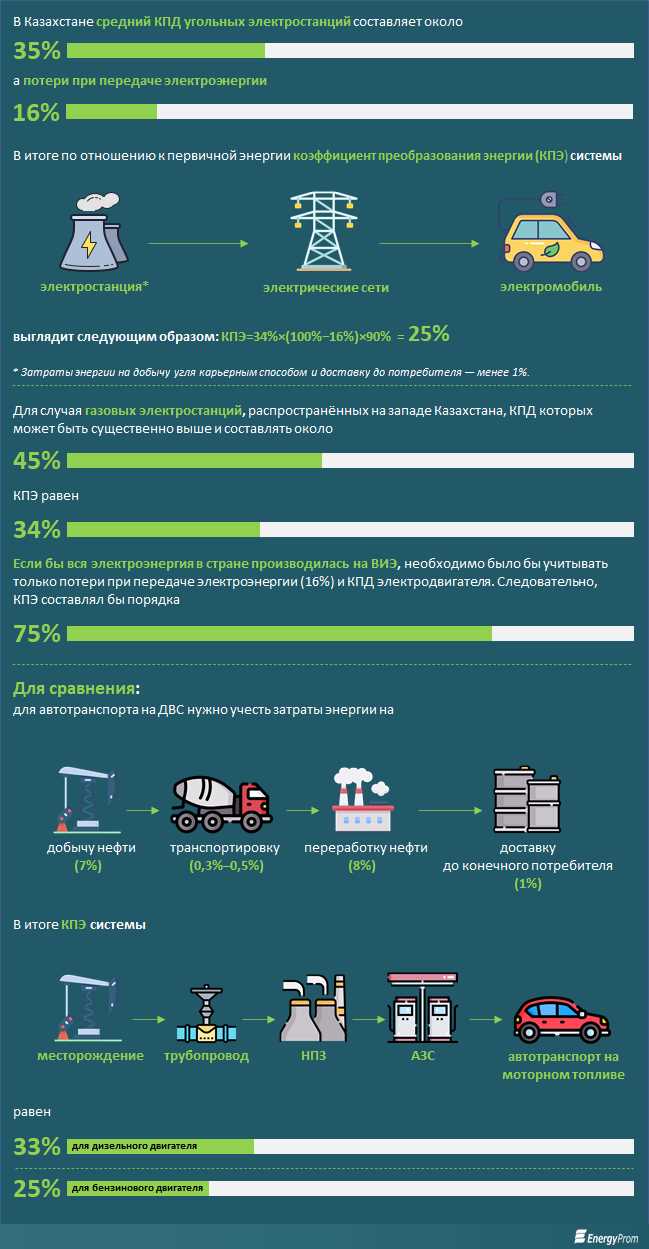 Экологическая эффективность электромобилей: обзор новых исследований.