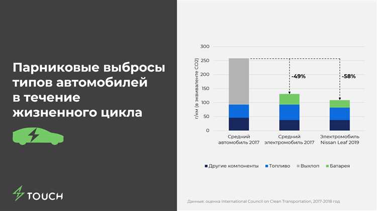 Повышение популярности электромобилей: роль экологической осознанности