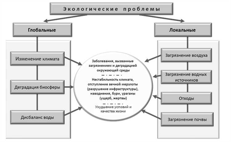 Глобальные проблемы, которые могут быть решены с помощью электромобилей и экологических технологий.