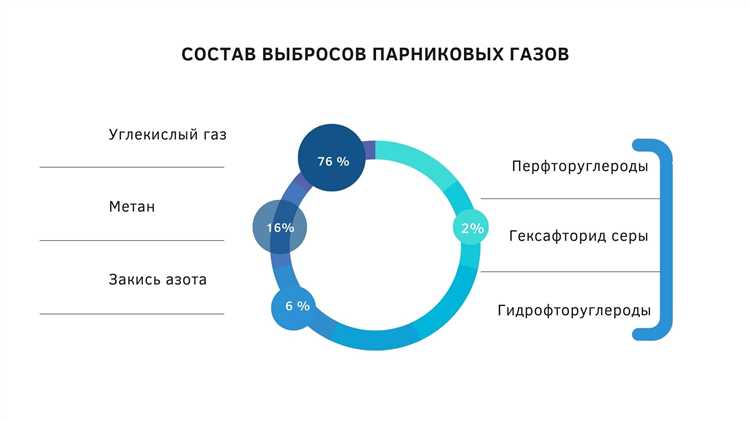 Влияние электромобилей на сокращение выбросов парниковых газов