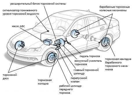 Как самостоятельно провести диагностику тормозной системы: шаг за шагом инструкция
