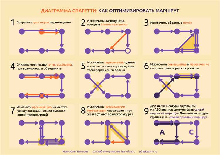 Снижение автомобильных выбросов через оптимизацию автомобильных маршрутов и движения.