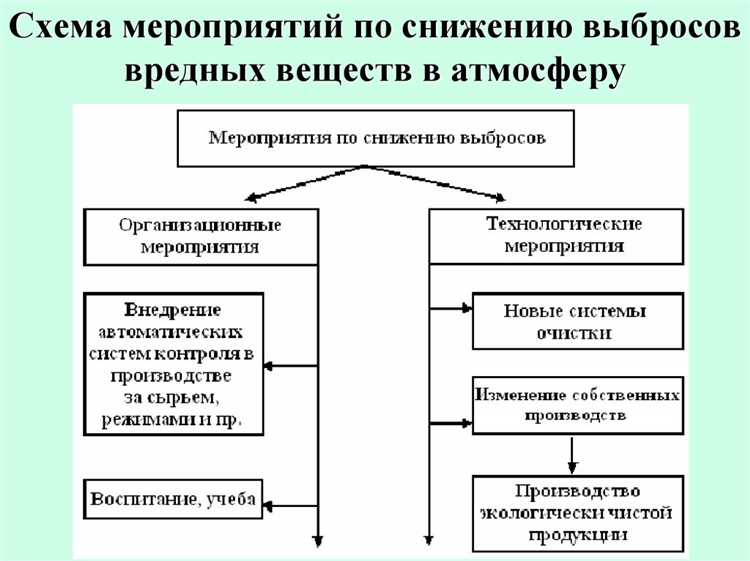 Как уменьшить выбросы вредных веществ автомобилями?