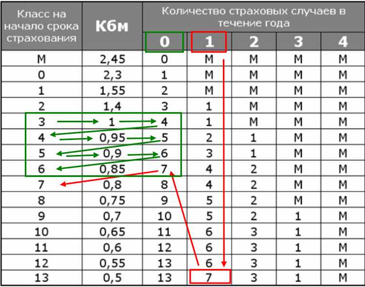 Как влияет возраст водителя на стоимость автострахования