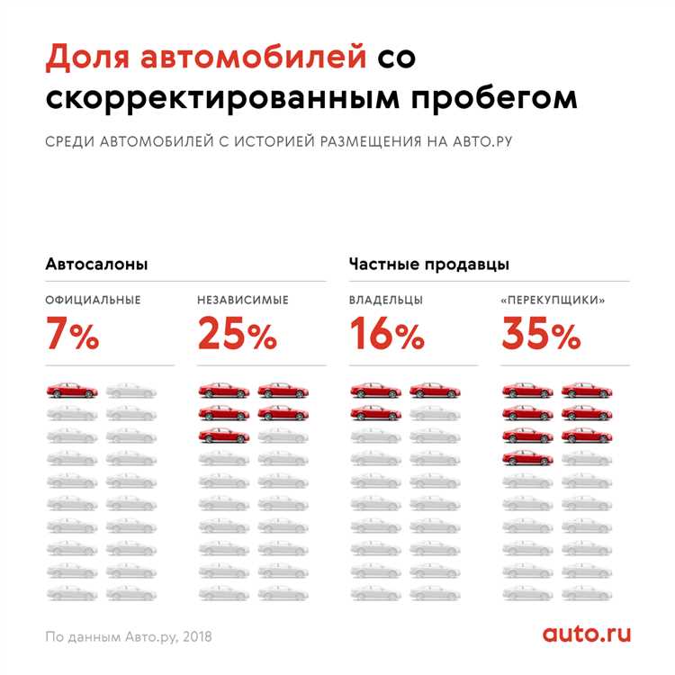 Какие марки автомобилей имеют самый большой пробег