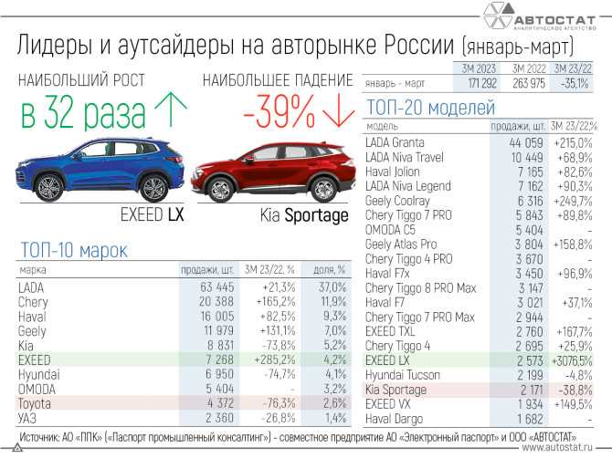 Новые модели автомобилей: лидеры продаж и тенденции рынка