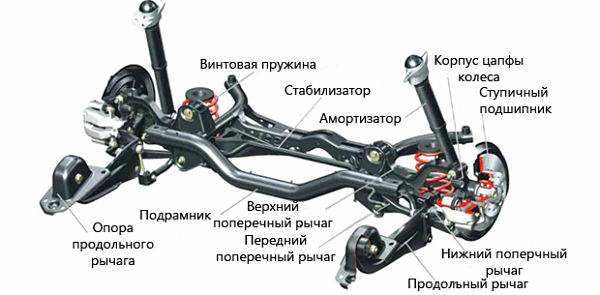Основы ремонта и обслуживания системы ходовой части автомобиля