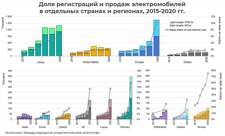 Перспективы электромобилей в снижении выбросов парниковых газов