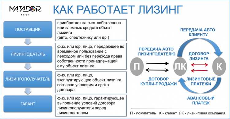 Каковы преимущества покупки автомобиля в лизинг и как оценить свои финансовые возможности