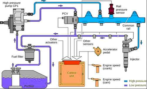 Принцип работы системы впрыска топлива в двигателях с внутренним сгоранием