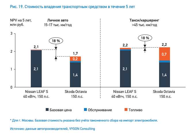 Актуальность электромобилей на современном рынке