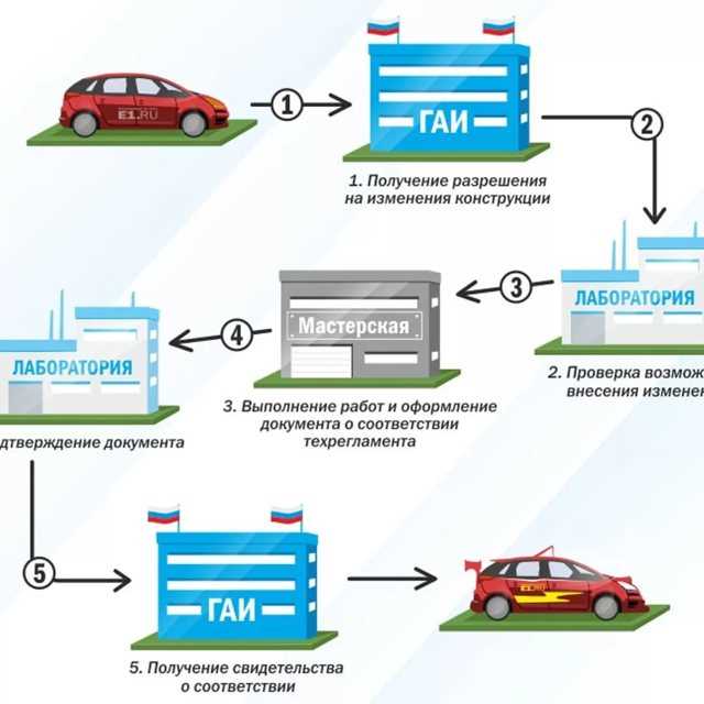 Какие штрафы грозят при превышении мощности автомобиля после тюнинга
