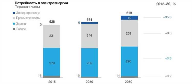 Уменьшение экологической нагрузки от энергопотребления электромобилей