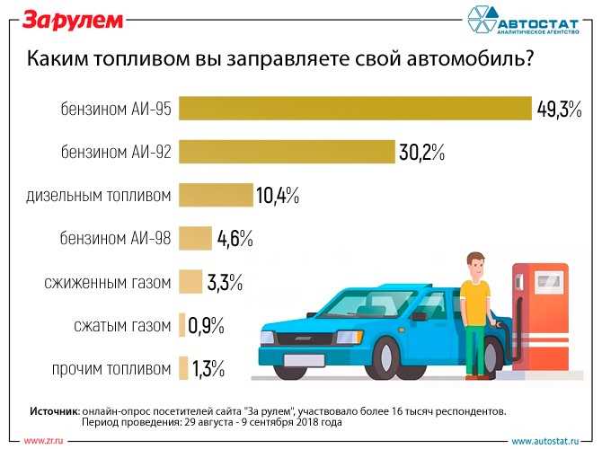 Дизельные и бензиновые автомобили: сравнение экономичности