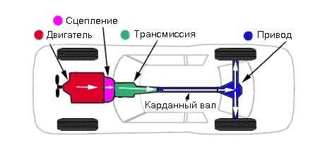 Сравнение приводов автомобильных двигателей: передний, задний или полный