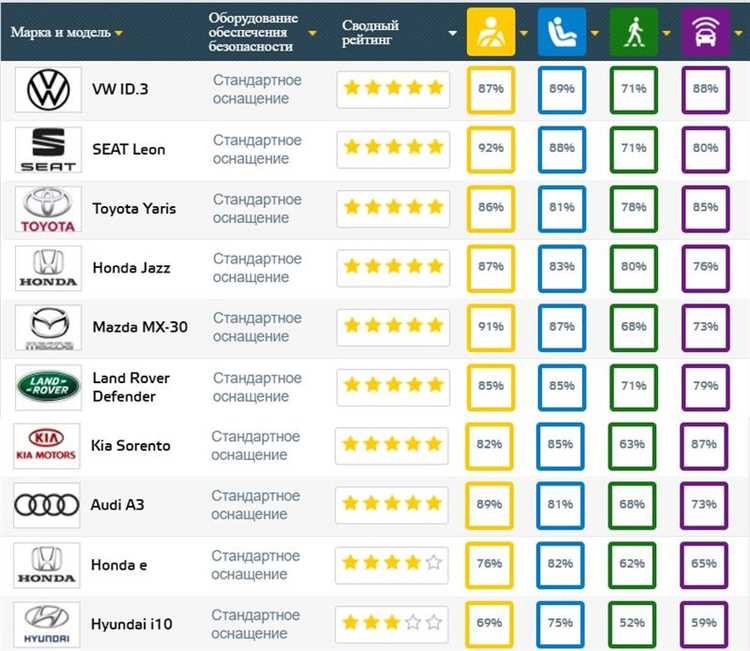 Топ-10 автомобильных марок с передовыми системами безопасности