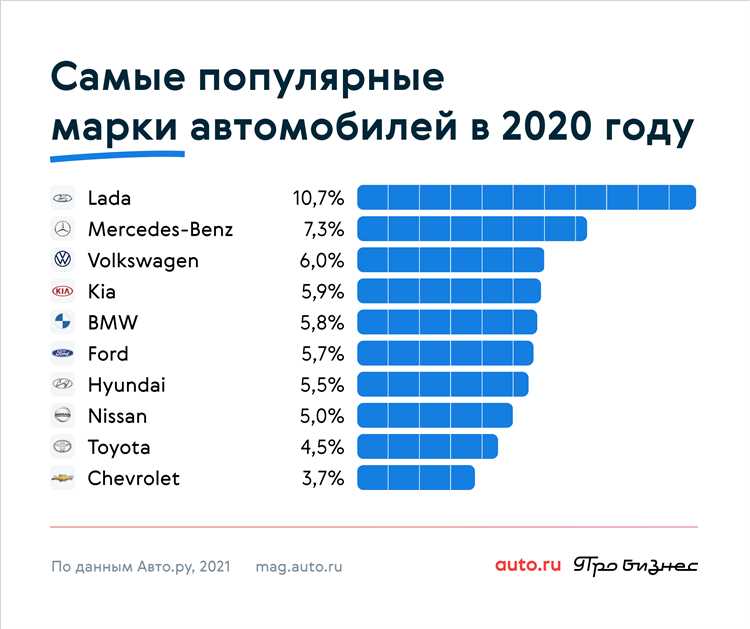 Какие марки автомобилей пользуются наибольшим спросом в России