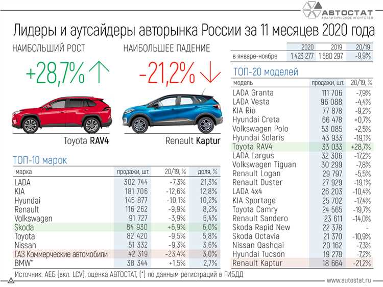 Топ-10 самых продаваемых автомобилей года