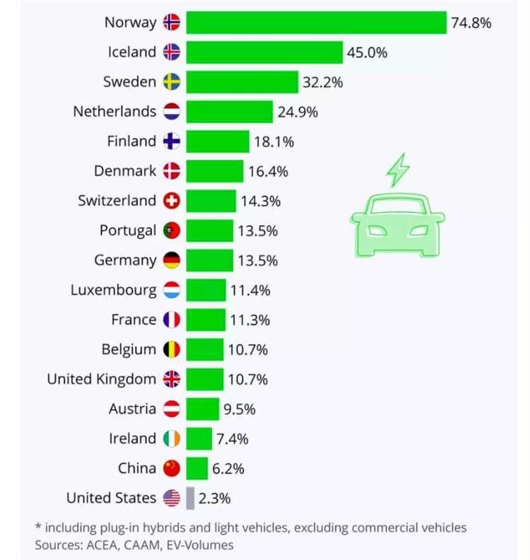 Топ-5 стран, где электромобили находят массовую поддержку