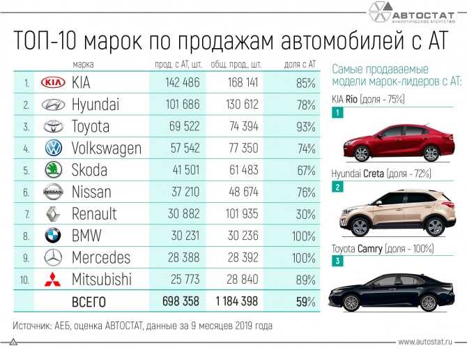 Какие марки автомобилей наиболее популярны и надежны в России