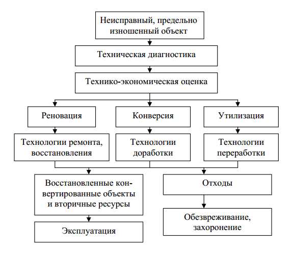 Утилизация двигателей автомобилей: проблемы и возможные решения