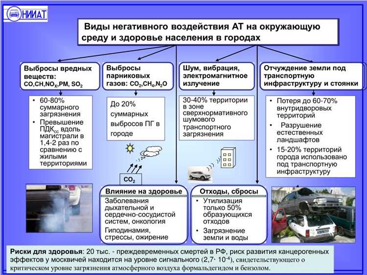 Загрязнение воздуха: главная проблема автомобильного транспорта в городах